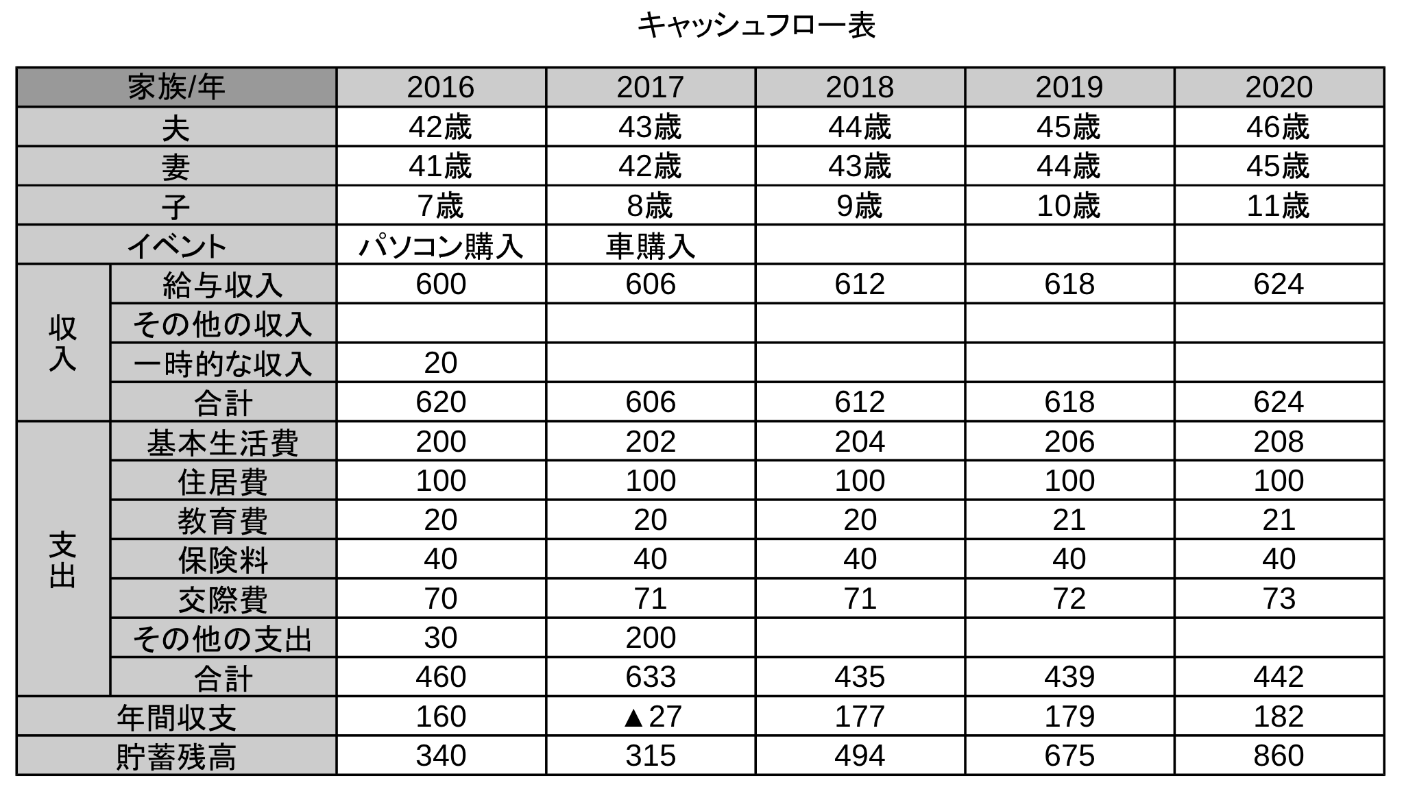 キャッシュフロー表