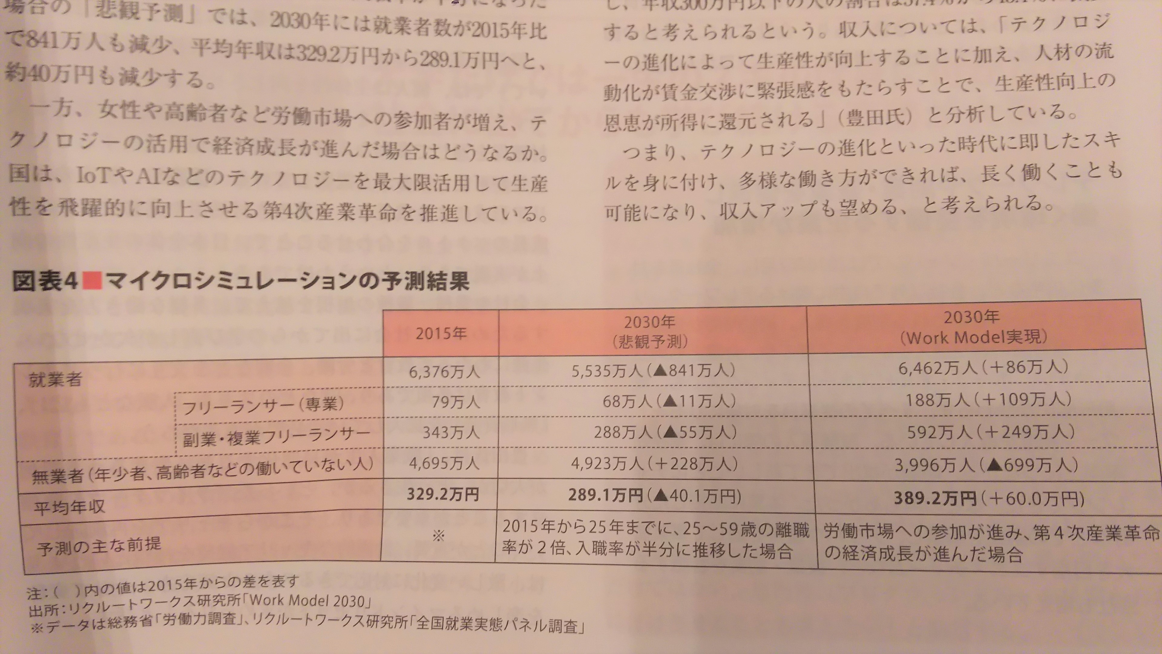 マイクロシミュレーションの予測結果
